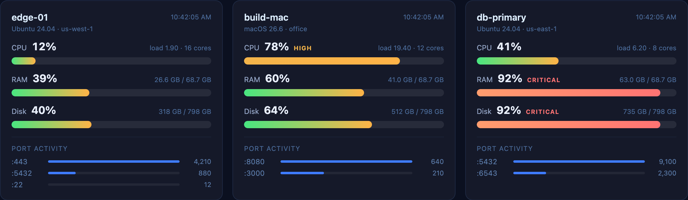 Three hosts side by side, each showing CPU, RAM and disk meters with load average and port activity