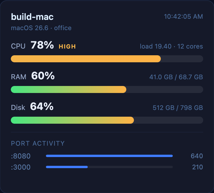 A single host card showing CPU at 78 percent flagged High, with load average, memory and disk meters